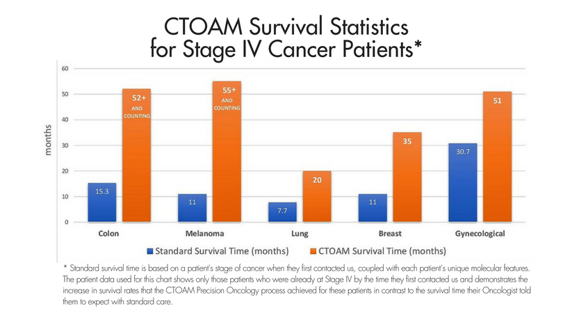 CTOAM Survival Statistics for Stage IV Cancer Patients